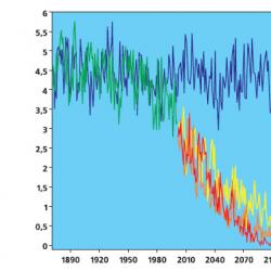 Моделирование климатических процессов